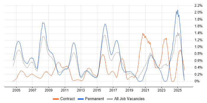 Support Specialist job vacancy trend in West Sussex