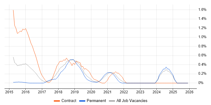 Swift job vacancy trend in West Sussex