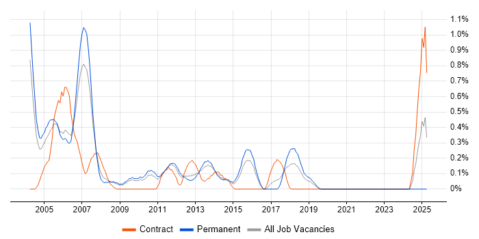 Job vacancy trend for Sybase in West Sussex