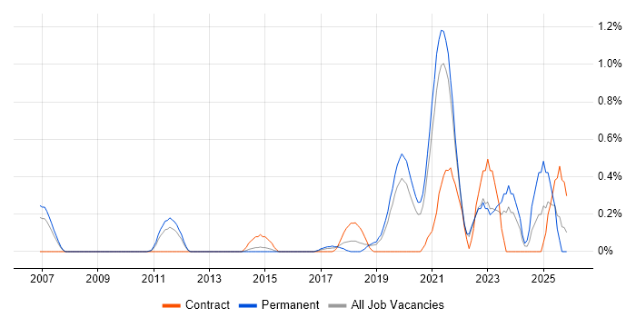 SysML job vacancy trend in West Sussex