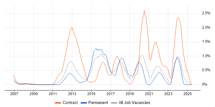 Job vacancy trend for System Integration Testing in West Sussex Job vacancy trend for System Integration Testing in West Sussex