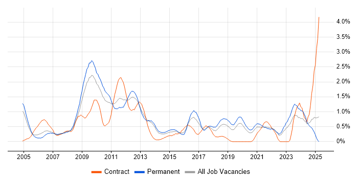 Job vacancy trend for System Testing in West Sussex Job vacancy trend for System Testing in West Sussex
