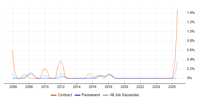 Systems Accountant job vacancy trend in West Sussex