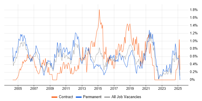 Job vacancy trend for Systems Analysis in West Sussex
