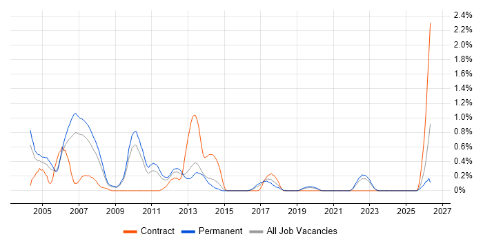 Systems Developer job vacancy trend in West Sussex
