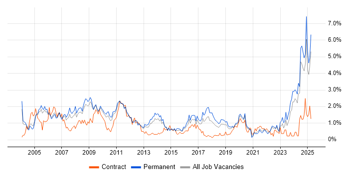 Job vacancy trend for Systems Engineer in West Sussex Job vacancy trend for Systems Engineer in West Sussex