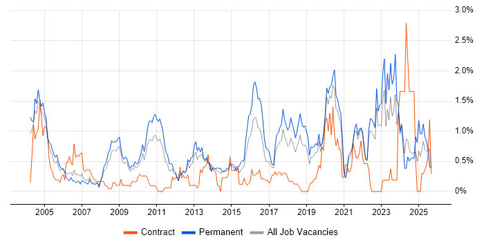 Systems Engineering job vacancy trend in West Sussex Systems Engineering job vacancy trend in West Sussex