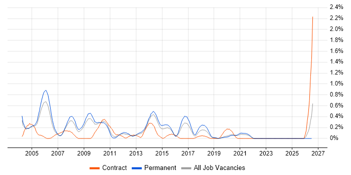 Systems Support Analyst job vacancy trend in West Sussex