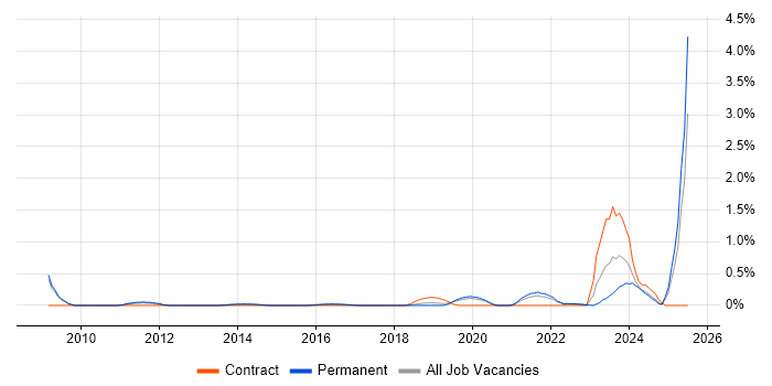 Job vacancy trend for Systems Thinking in West Sussex