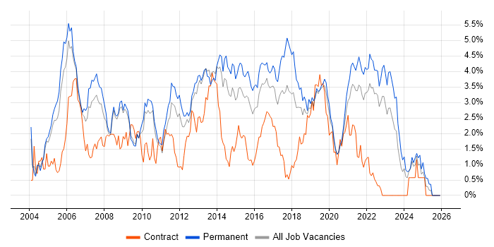 T-SQL job vacancy trend in West Sussex