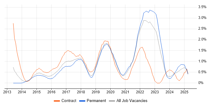 Job vacancy trend for Tableau in West Sussex Job vacancy trend for Tableau in West Sussex