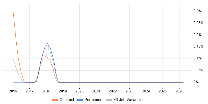 Talend Developer job vacancy trend in West Sussex