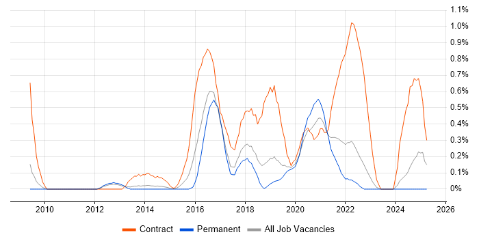 Job vacancy trend for Talend in West Sussex Job vacancy trend for Talend in West Sussex