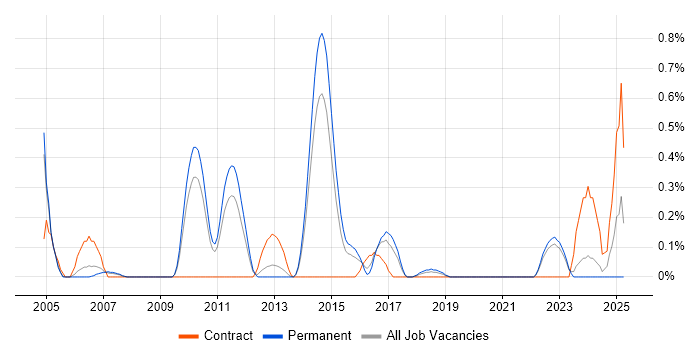 Job vacancy trend for Tandem in West Sussex Job vacancy trend for Tandem in West Sussex