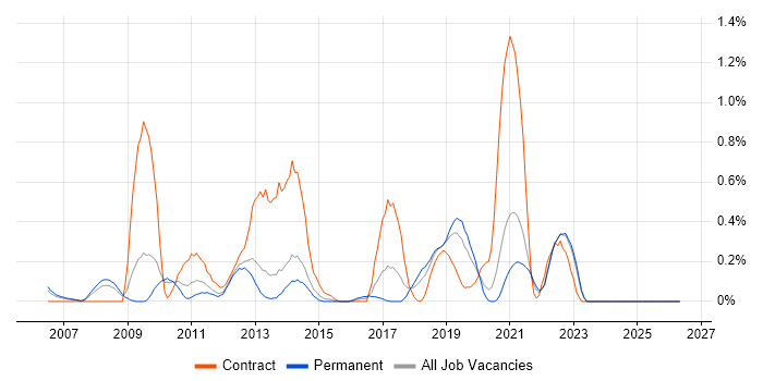 Target Operating Model job vacancy trend in West Sussex