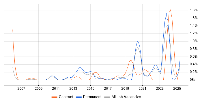 Job vacancy trend for Task Automation in West Sussex Job vacancy trend for Task Automation in West Sussex