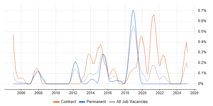 Job vacancy trend for Taxonomies in West Sussex Job vacancy trend for Taxonomies in West Sussex