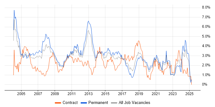 Job vacancy trend for TCP/IP in West Sussex Job vacancy trend for TCP/IP in West Sussex
