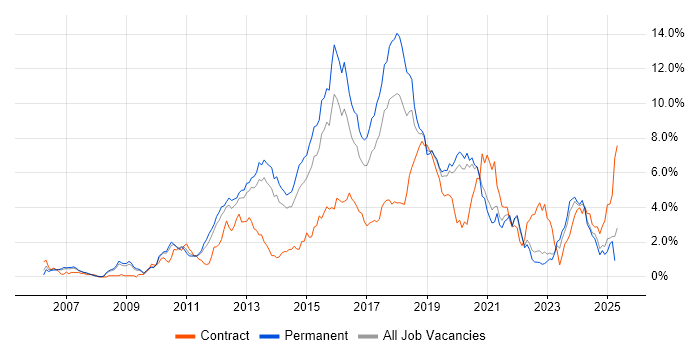 Job vacancy trend for TDD in West Sussex