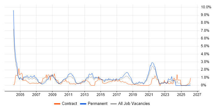 Technical Analyst job vacancy trend in West Sussex
