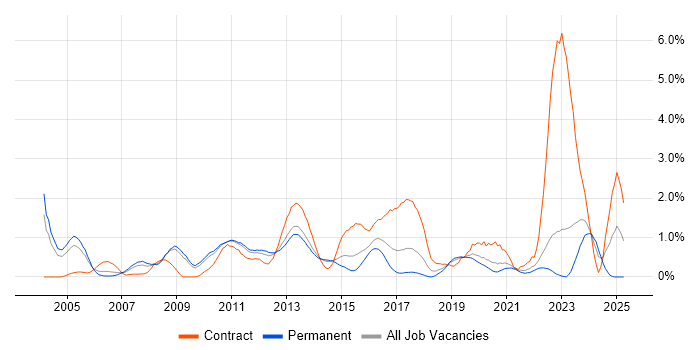 Job vacancy trend for Technical Architecture in West Sussex Job vacancy trend for Technical Architecture in West Sussex