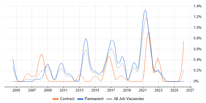 Technical Business Analyst job vacancy trend in West Sussex