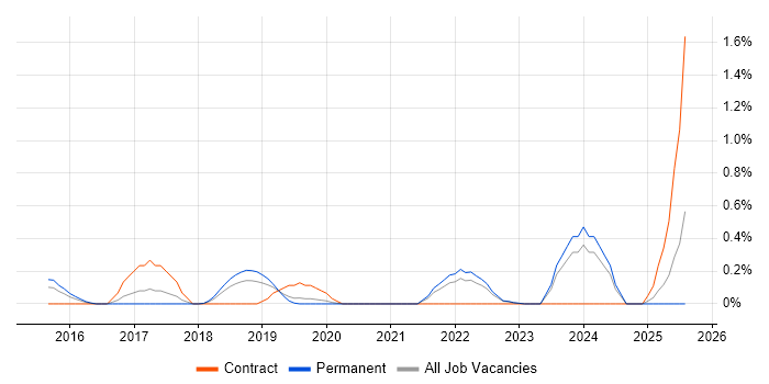 Job vacancy trend for Technical Debt in West Sussex Job vacancy trend for Technical Debt in West Sussex