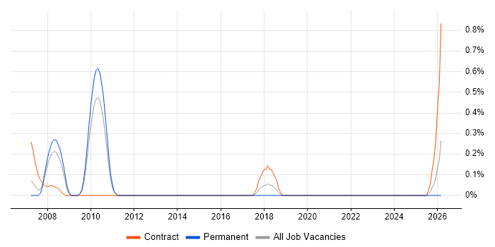 Technical Design Authority job vacancy trend in West Sussex