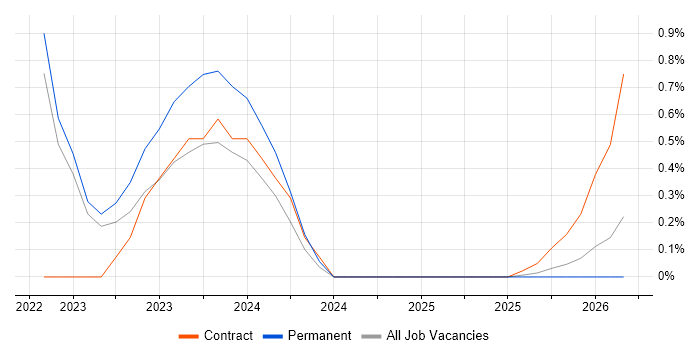 Technical Discovery job vacancy trend in West Sussex