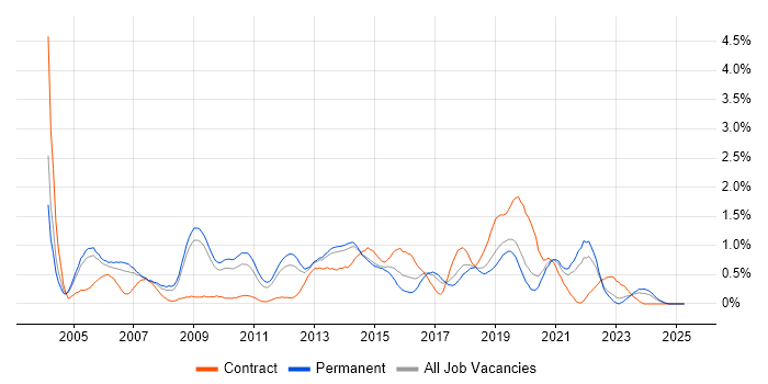 Job vacancy trend for Technical Leader in West Sussex Job vacancy trend for Technical Leader in West Sussex