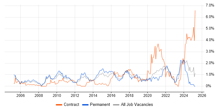 Job vacancy trend for Technical Leadership in West Sussex Job vacancy trend for Technical Leadership in West Sussex