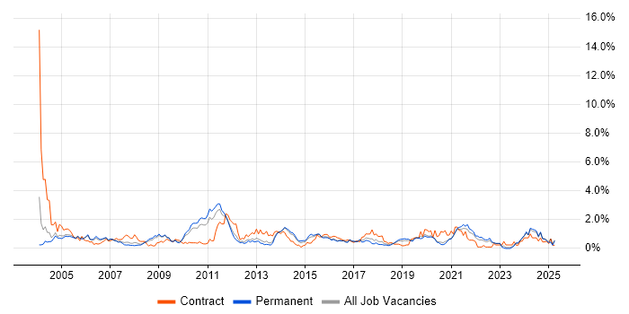 Job vacancy trend for Technical Manager in West Sussex Job vacancy trend for Technical Manager in West Sussex