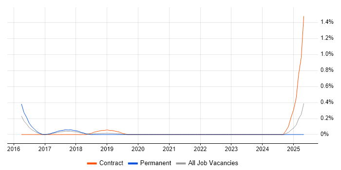 Job vacancy trend for Technical Product Owner in West Sussex Job vacancy trend for Technical Product Owner in West Sussex