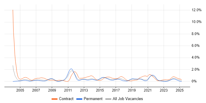 Job vacancy trend for Technical Project Manager in West Sussex