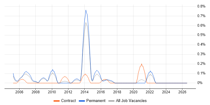 Technical Services Manager job vacancy trend in West Sussex