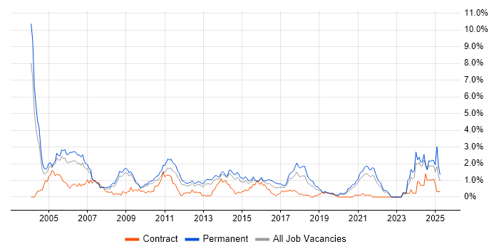 Job vacancy trend for Technical Support in West Sussex Job vacancy trend for Technical Support in West Sussex