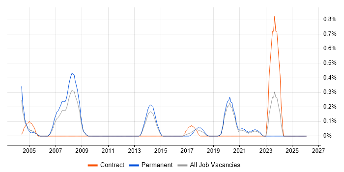 Technical Trainer job vacancy trend in West Sussex