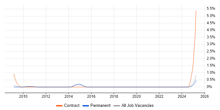 Job vacancy trend for Technology Architect in West Sussex Job vacancy trend for Technology Architect in West Sussex