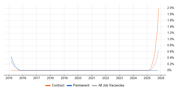 Technology Enablement job vacancy trend in West Sussex