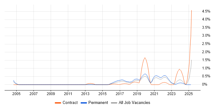 Job vacancy trend for Technology Transformation in West Sussex Job vacancy trend for Technology Transformation in West Sussex