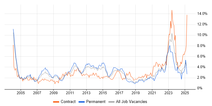 Job vacancy trend for Telecoms in West Sussex Job vacancy trend for Telecoms in West Sussex