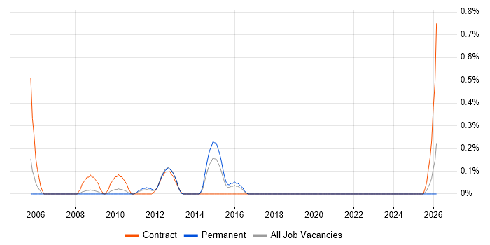 Telephony Analyst job vacancy trend in West Sussex