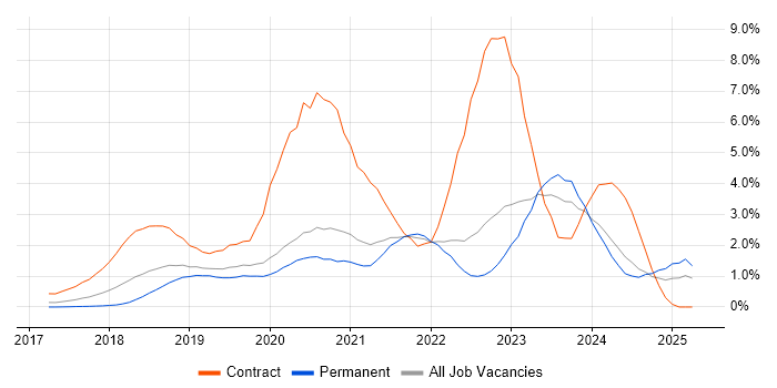 Job vacancy trend for Terraform in West Sussex