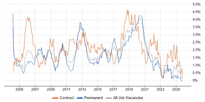 Test Analyst job vacancy trend in West Sussex