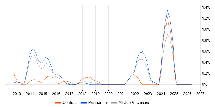 Test Assurance job vacancy trend in West Sussex