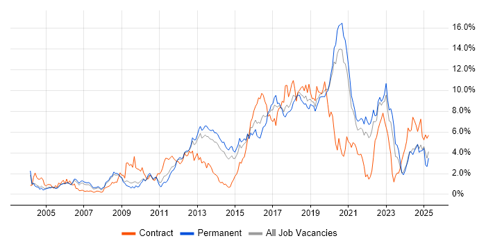 Job vacancy trend for Test Automation in West Sussex