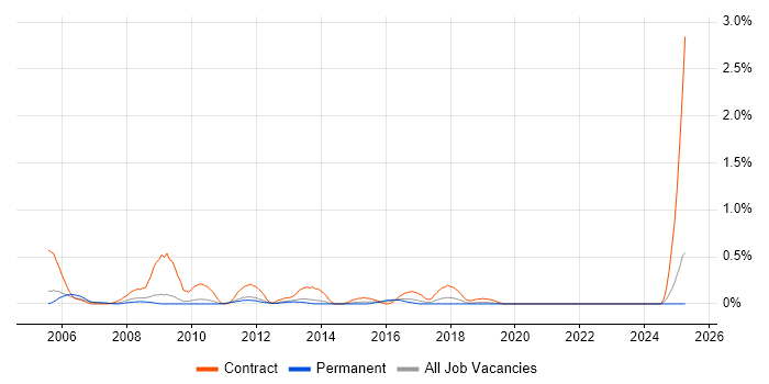 Job vacancy trend for Test Consultant in West Sussex Job vacancy trend for Test Consultant in West Sussex