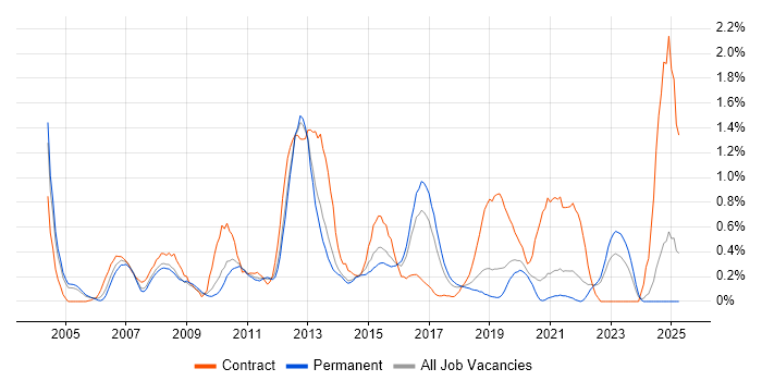 Job vacancy trend for Test Leader in West Sussex Job vacancy trend for Test Leader in West Sussex
