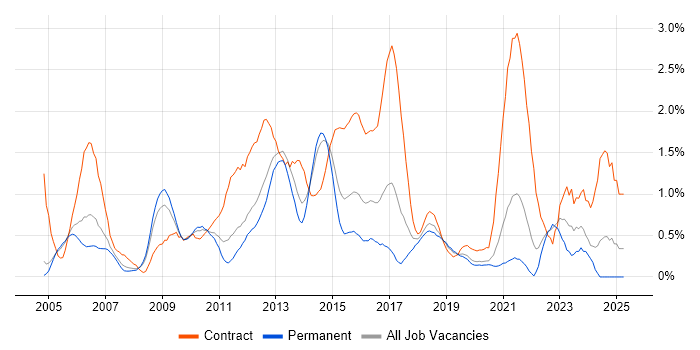 Job vacancy trend for Test Management in West Sussex Job vacancy trend for Test Management in West Sussex