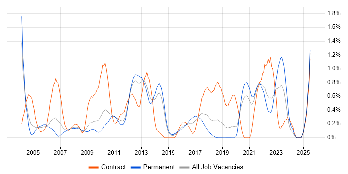Job vacancy trend for Test Planning in West Sussex